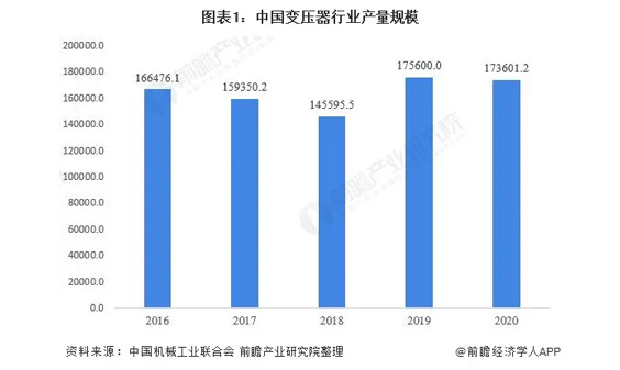 行業分析|2021年中國變壓器行業市場規模、競爭格局及發展前景分析
